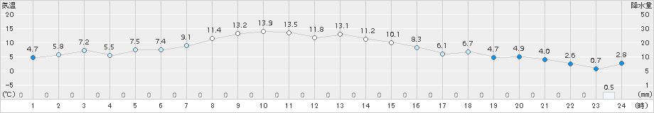 千歳(>2015年10月13日)のアメダスグラフ