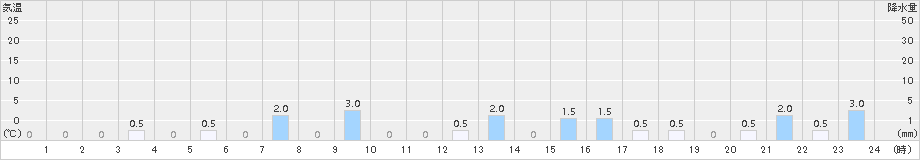 赤平(>2015年10月13日)のアメダスグラフ