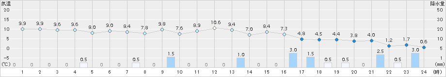 芦別(>2015年10月13日)のアメダスグラフ