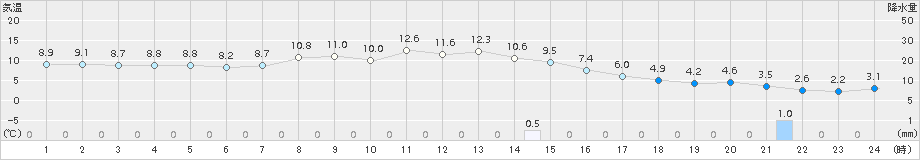 長沼(>2015年10月13日)のアメダスグラフ