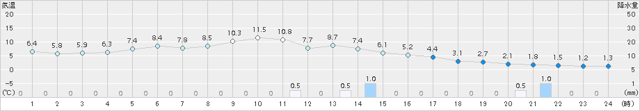 夕張(>2015年10月13日)のアメダスグラフ