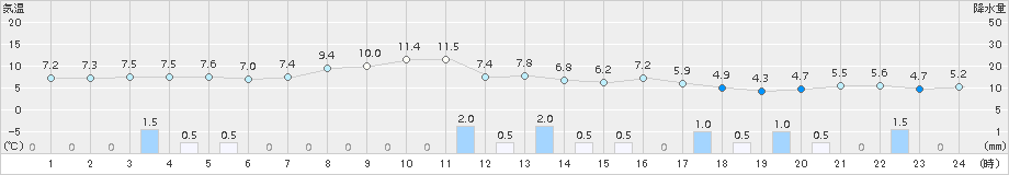 蘭越(>2015年10月13日)のアメダスグラフ
