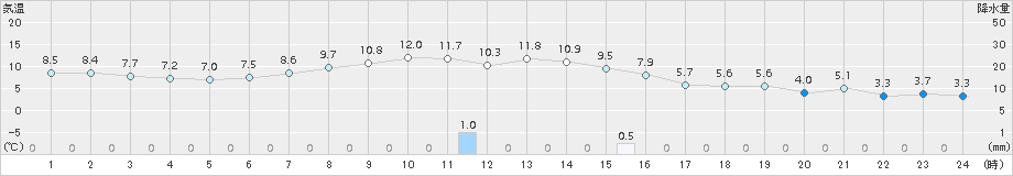 興部(>2015年10月13日)のアメダスグラフ