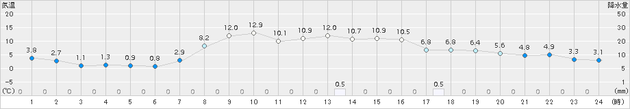 佐呂間(>2015年10月13日)のアメダスグラフ