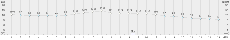 網走(>2015年10月13日)のアメダスグラフ