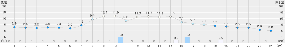 生田原(>2015年10月13日)のアメダスグラフ