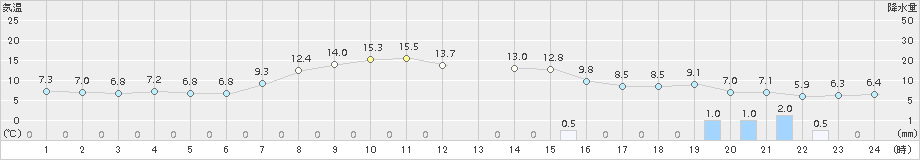 羅臼(>2015年10月13日)のアメダスグラフ