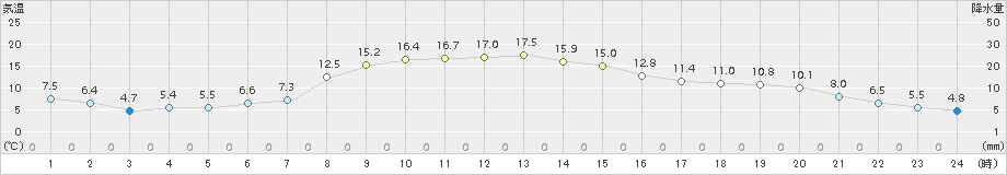 別海(>2015年10月13日)のアメダスグラフ