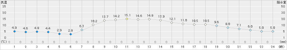 白糠(>2015年10月13日)のアメダスグラフ