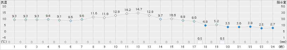 鹿追(>2015年10月13日)のアメダスグラフ