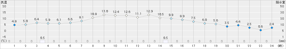 厚真(>2015年10月13日)のアメダスグラフ