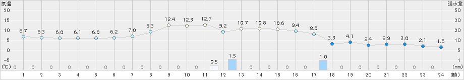 穂別(>2015年10月13日)のアメダスグラフ