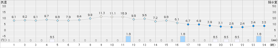 登別(>2015年10月13日)のアメダスグラフ