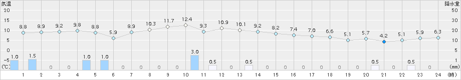 森(>2015年10月13日)のアメダスグラフ