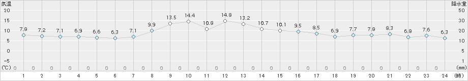 木古内(>2015年10月13日)のアメダスグラフ