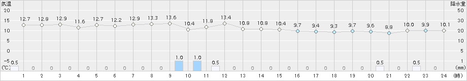 江差(>2015年10月13日)のアメダスグラフ