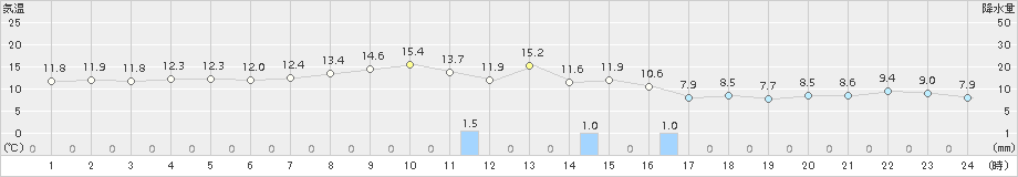 むつ(>2015年10月13日)のアメダスグラフ