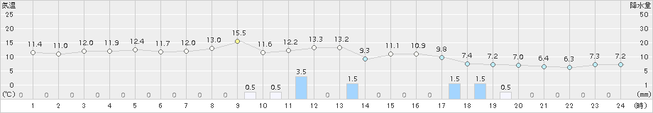 蟹田(>2015年10月13日)のアメダスグラフ