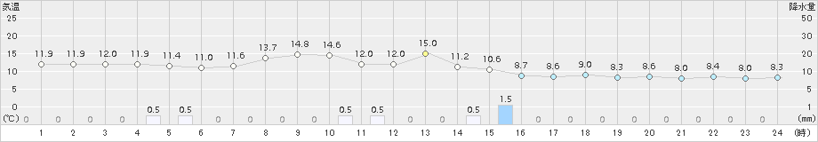 青森(>2015年10月13日)のアメダスグラフ