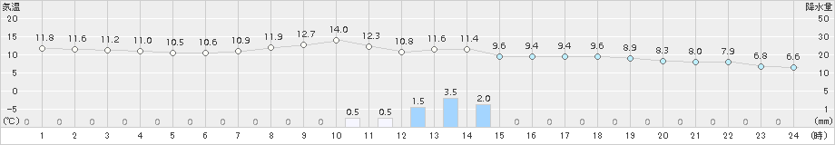 脇神(>2015年10月13日)のアメダスグラフ