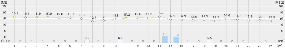 にかほ(>2015年10月13日)のアメダスグラフ