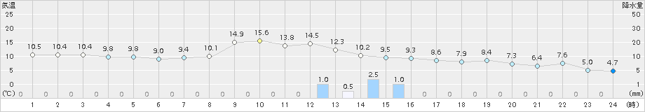 山形(>2015年10月13日)のアメダスグラフ