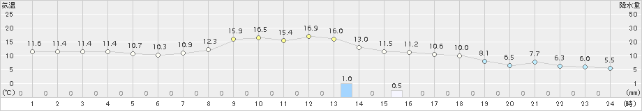 久慈(>2015年10月13日)のアメダスグラフ
