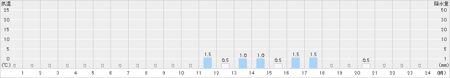 祭畤(>2015年10月13日)のアメダスグラフ