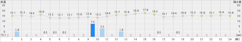 鼠ケ関(>2015年10月13日)のアメダスグラフ