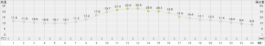 大子(>2015年10月13日)のアメダスグラフ