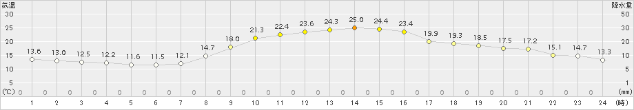 水戸(>2015年10月13日)のアメダスグラフ