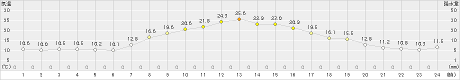 上里見(>2015年10月13日)のアメダスグラフ