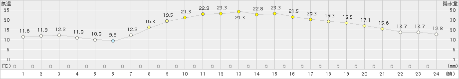 鳩山(>2015年10月13日)のアメダスグラフ