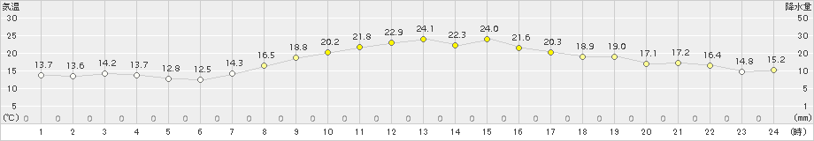 越谷(>2015年10月13日)のアメダスグラフ