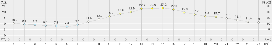 勝沼(>2015年10月13日)のアメダスグラフ