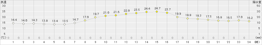 清水(>2015年10月13日)のアメダスグラフ