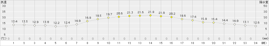 菊川牧之原(>2015年10月13日)のアメダスグラフ