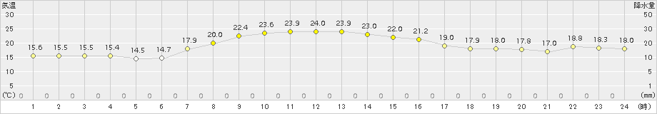 稲取(>2015年10月13日)のアメダスグラフ