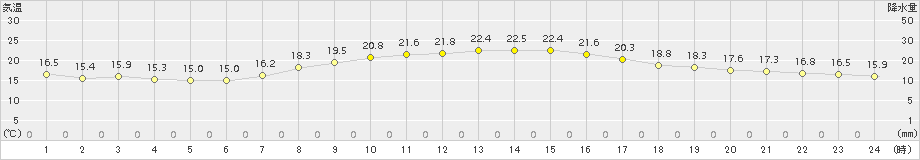 磐田(>2015年10月13日)のアメダスグラフ