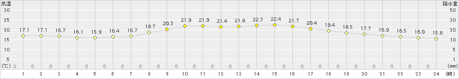 御前崎(>2015年10月13日)のアメダスグラフ