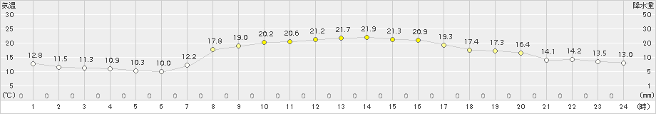 新城(>2015年10月13日)のアメダスグラフ