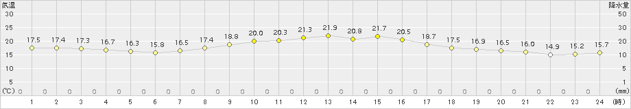 蒲郡(>2015年10月13日)のアメダスグラフ