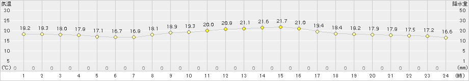 南知多(>2015年10月13日)のアメダスグラフ