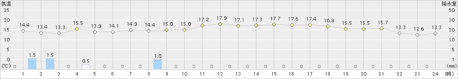 魚津(>2015年10月13日)のアメダスグラフ