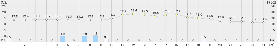 八尾(>2015年10月13日)のアメダスグラフ