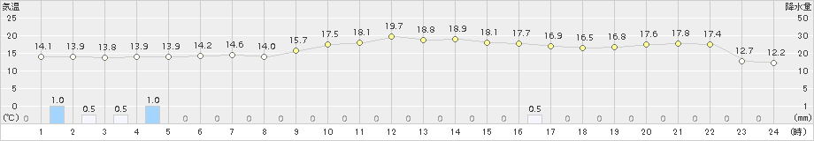 三国(>2015年10月13日)のアメダスグラフ