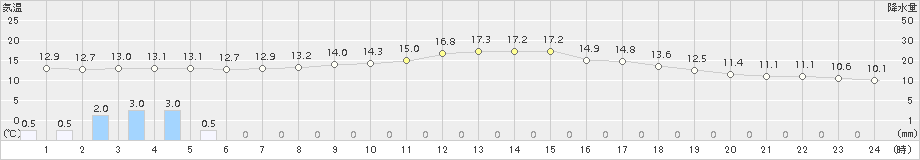 今庄(>2015年10月13日)のアメダスグラフ