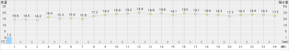 敦賀(>2015年10月13日)のアメダスグラフ