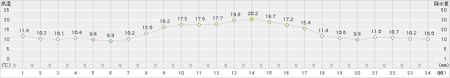 信楽(>2015年10月13日)のアメダスグラフ