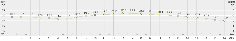 八尾(>2015年10月13日)のアメダスグラフ